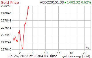 Gold Price in United Arab Emirates Dirham (I:GPUAED) .